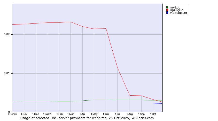Historical trends in the usage of myLoc vs. UpCloud vs. Maxcluster