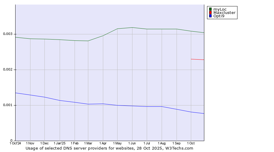 Historical trends in the usage of myLoc vs. Maxcluster vs. Opti9