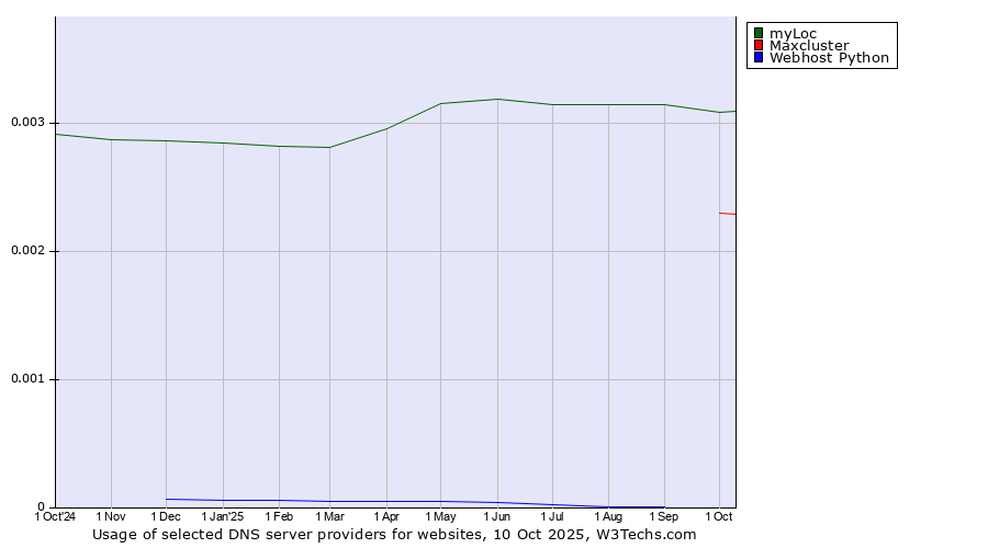 Historical trends in the usage of myLoc vs. Maxcluster vs. Webhost Python