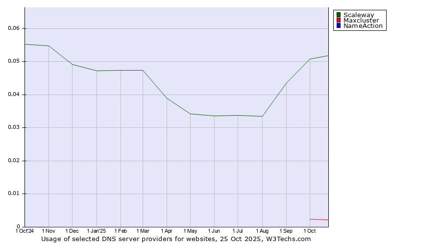 Historical trends in the usage of Scaleway vs. Maxcluster vs. NameAction