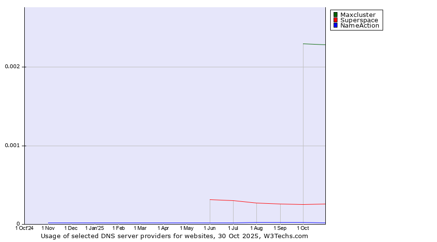 Historical trends in the usage of Maxcluster vs. Superspace vs. NameAction