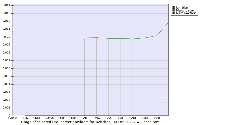 Historical trends in the usage of Umbler vs. Maxcluster vs. NameAction