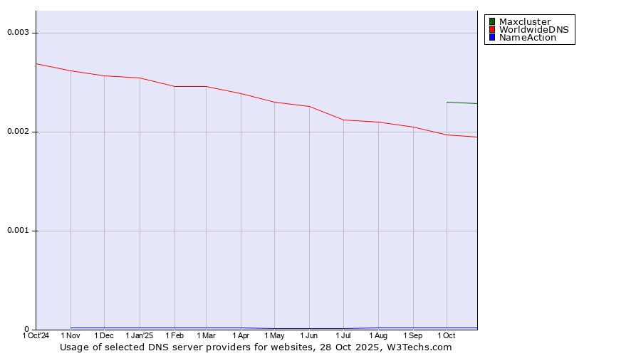 Historical trends in the usage of Maxcluster vs. WorldwideDNS vs. NameAction