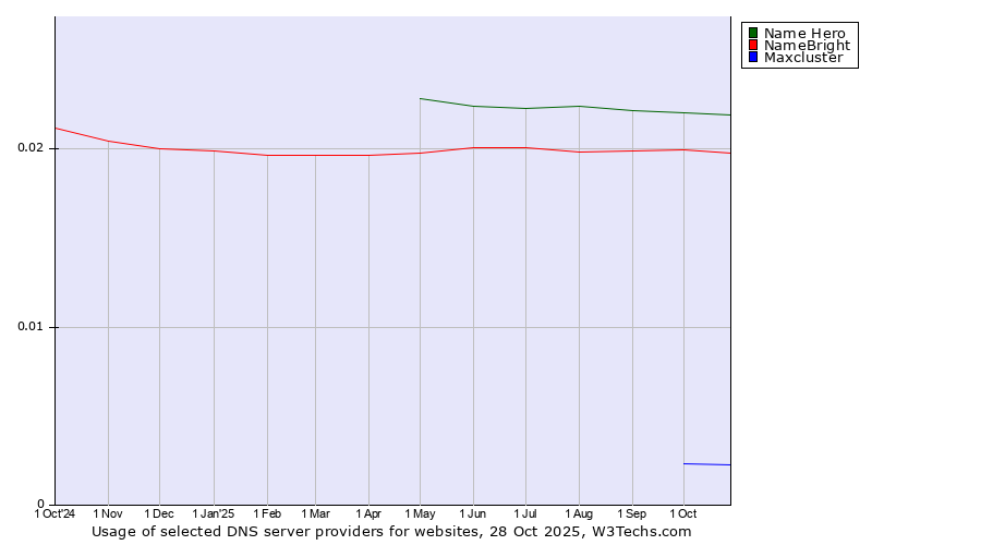 Historical trends in the usage of Name Hero vs. NameBright vs. Maxcluster