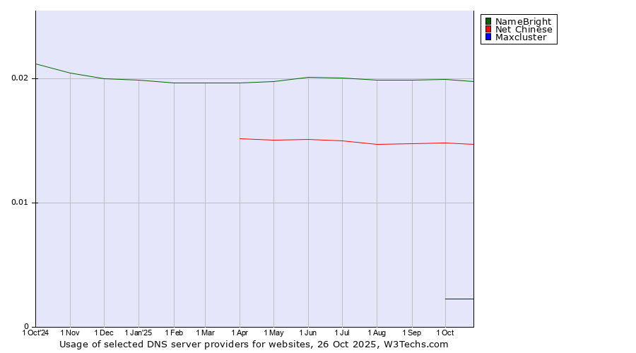 Historical trends in the usage of NameBright vs. Net Chinese vs. Maxcluster