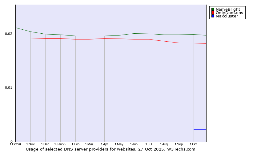 Historical trends in the usage of NameBright vs. OnlyDomains vs. Maxcluster