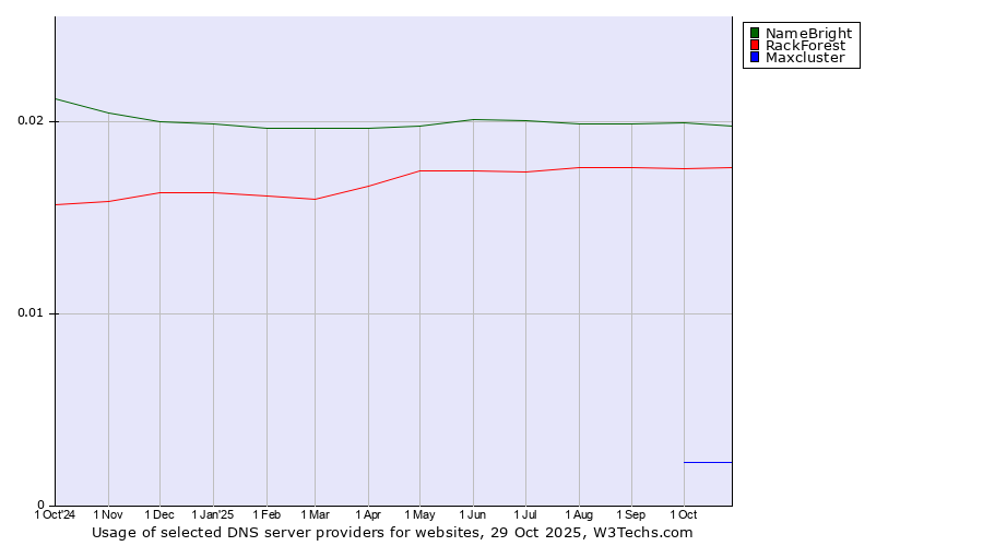 Historical trends in the usage of NameBright vs. RackForest vs. Maxcluster