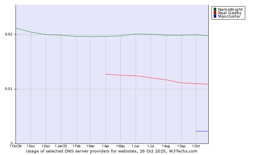 Historical trends in the usage of NameBright vs. Real Geeks vs. Maxcluster