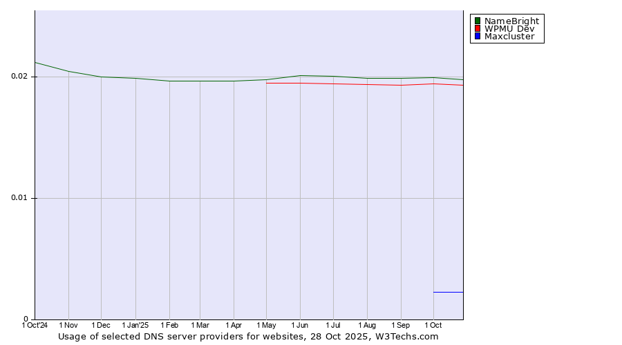 Historical trends in the usage of NameBright vs. WPMU Dev vs. Maxcluster