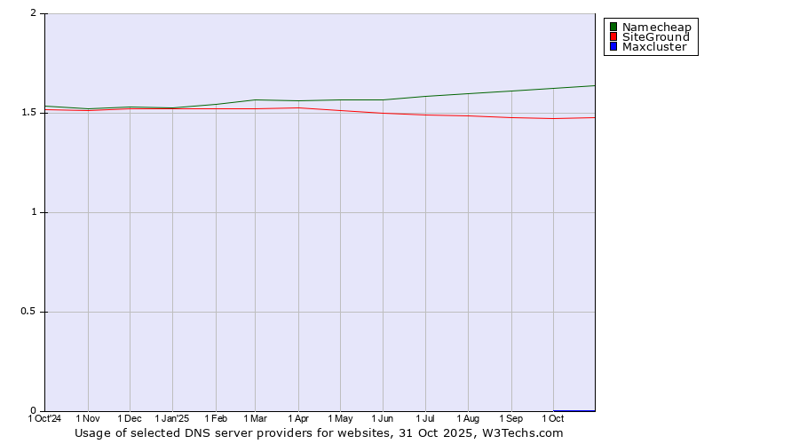 Historical trends in the usage of Namecheap vs. SiteGround vs. Maxcluster