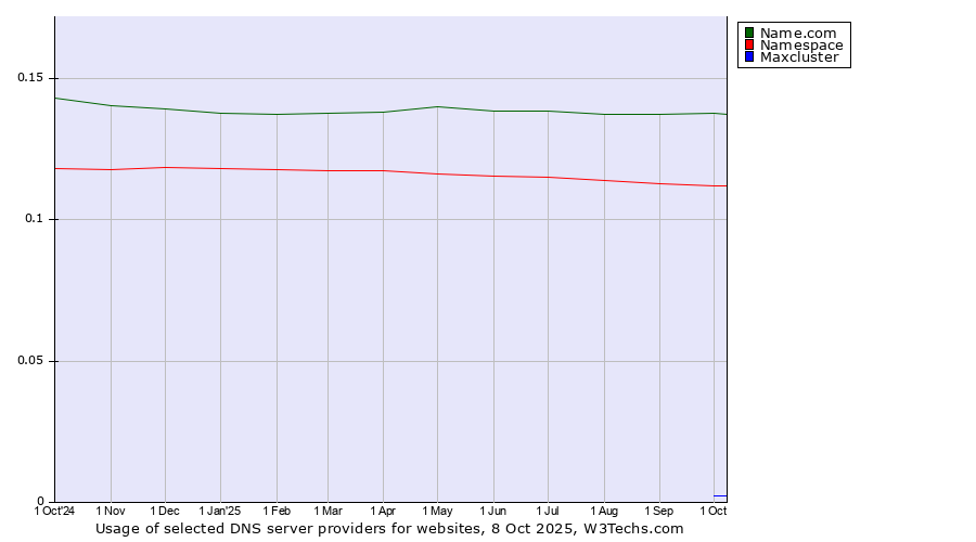 Historical trends in the usage of Name.com vs. Namespace vs. Maxcluster
