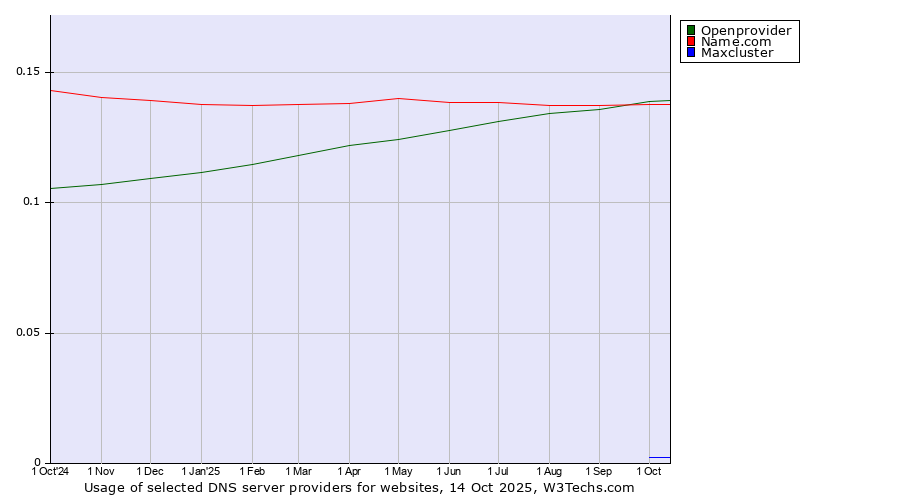 Historical trends in the usage of Openprovider vs. Name.com vs. Maxcluster