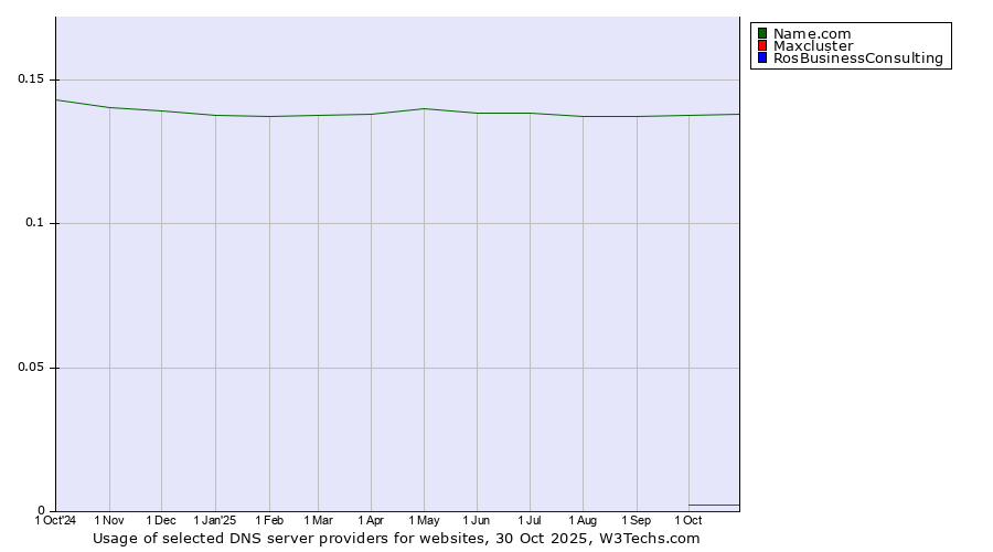 Historical trends in the usage of Name.com vs. Maxcluster vs. RosBusinessConsulting