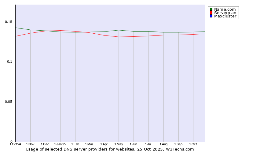 Historical trends in the usage of Name.com vs. Serverplan vs. Maxcluster