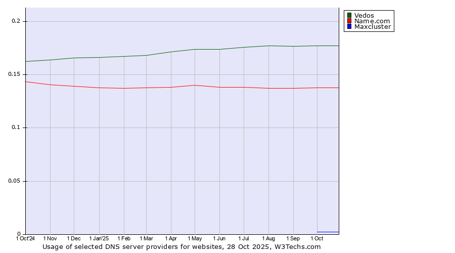 Historical trends in the usage of Vedos vs. Name.com vs. Maxcluster