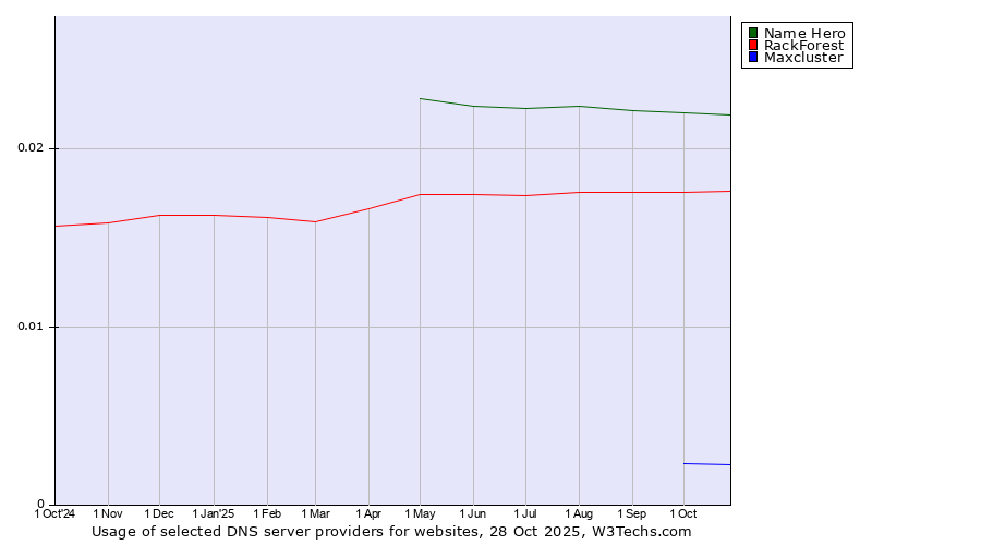 Historical trends in the usage of Name Hero vs. RackForest vs. Maxcluster