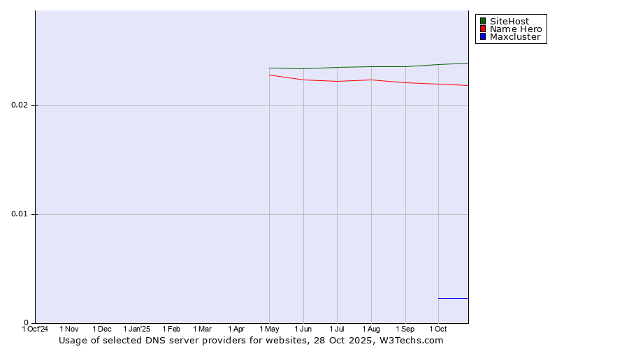 Historical trends in the usage of SiteHost vs. Name Hero vs. Maxcluster
