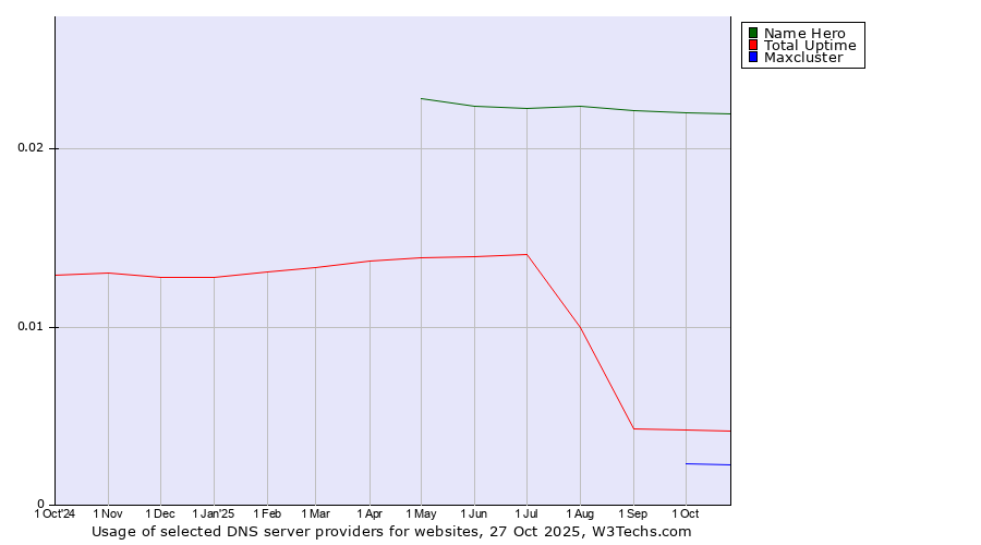 Historical trends in the usage of Name Hero vs. Total Uptime vs. Maxcluster