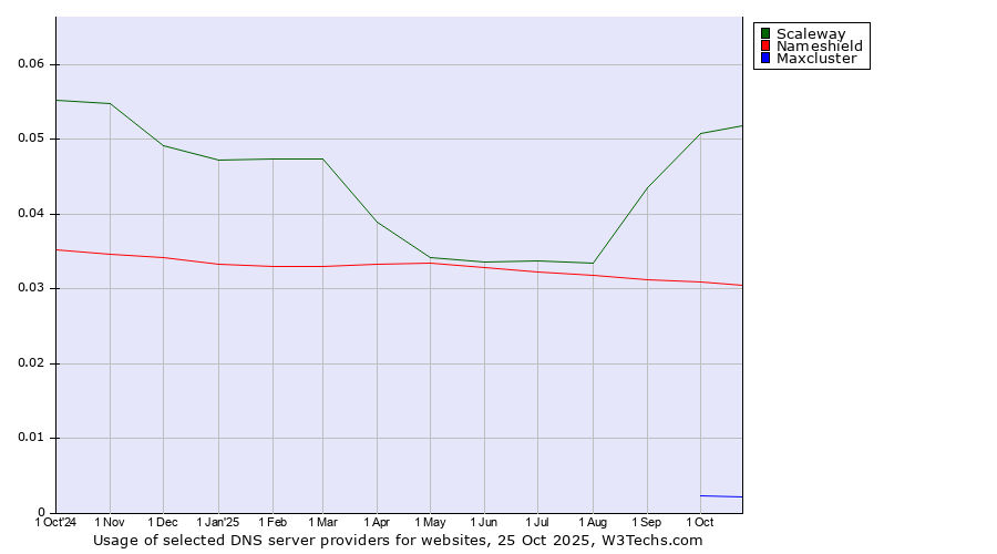 Historical trends in the usage of Scaleway vs. Nameshield vs. Maxcluster