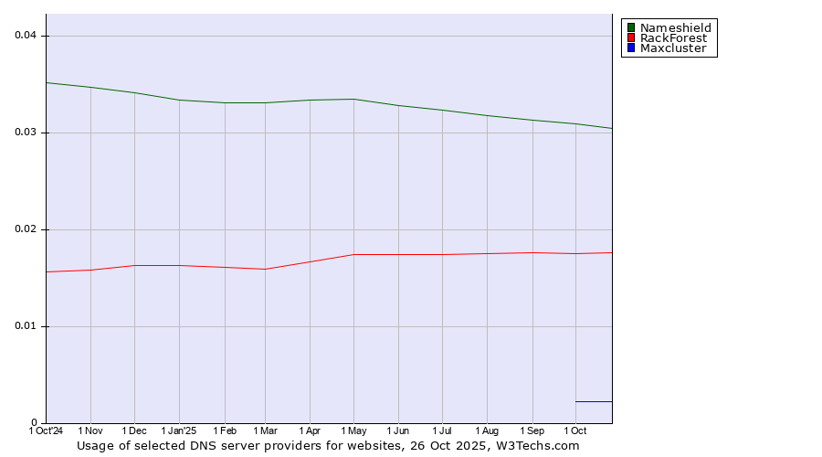 Historical trends in the usage of Nameshield vs. RackForest vs. Maxcluster