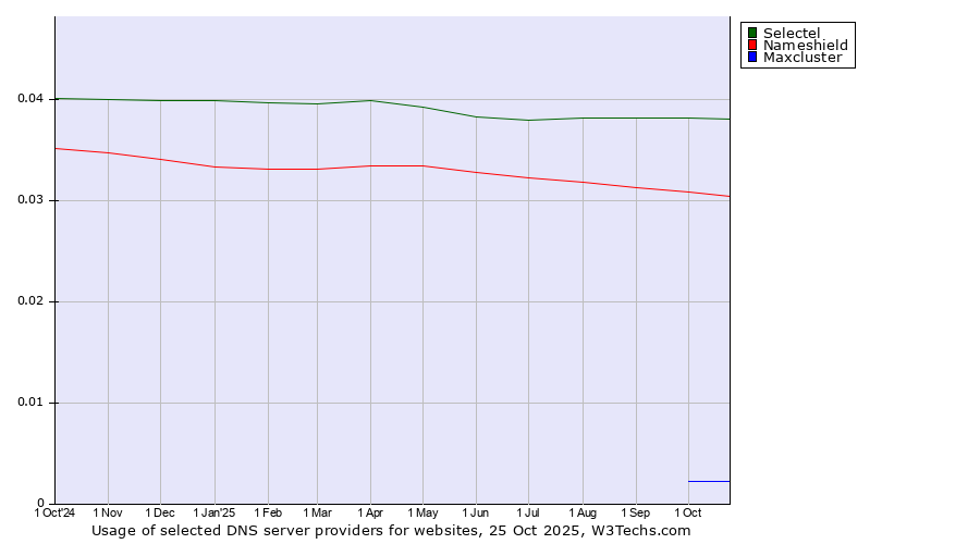 Historical trends in the usage of Selectel vs. Nameshield vs. Maxcluster
