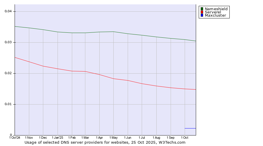 Historical trends in the usage of Nameshield vs. Serverel vs. Maxcluster