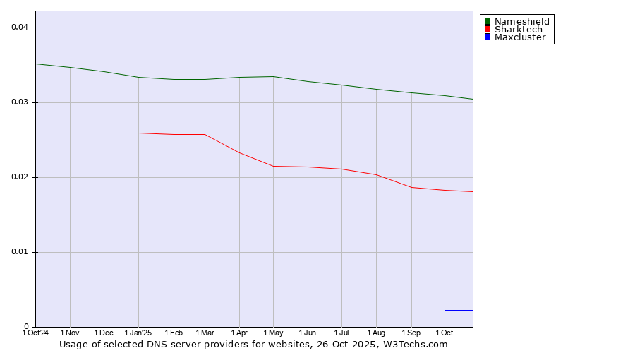 Historical trends in the usage of Nameshield vs. Sharktech vs. Maxcluster