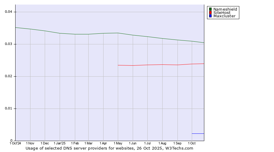 Historical trends in the usage of Nameshield vs. SiteHost vs. Maxcluster