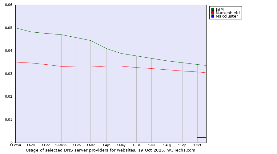 Historical trends in the usage of IBM vs. Nameshield vs. Maxcluster
