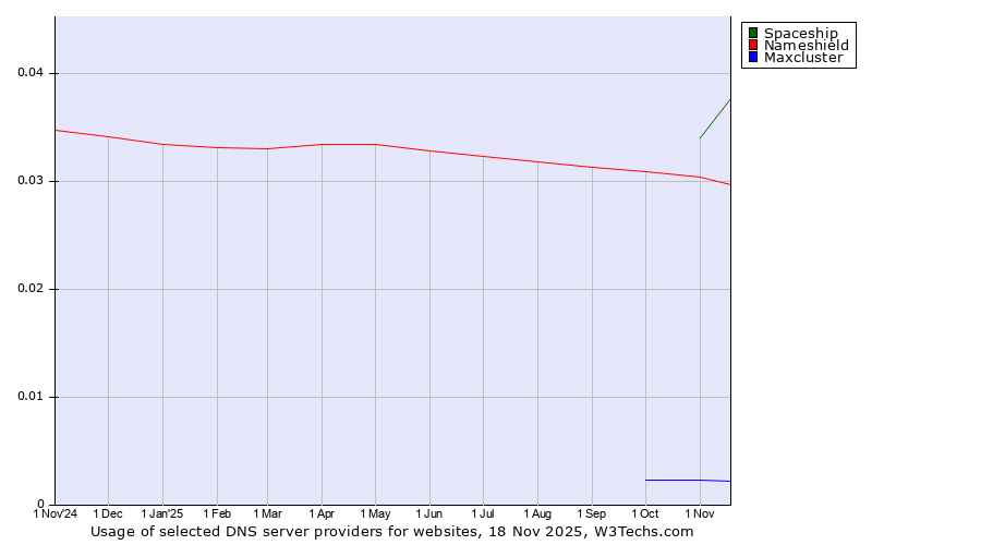 Historical trends in the usage of Spaceship vs. Nameshield vs. Maxcluster