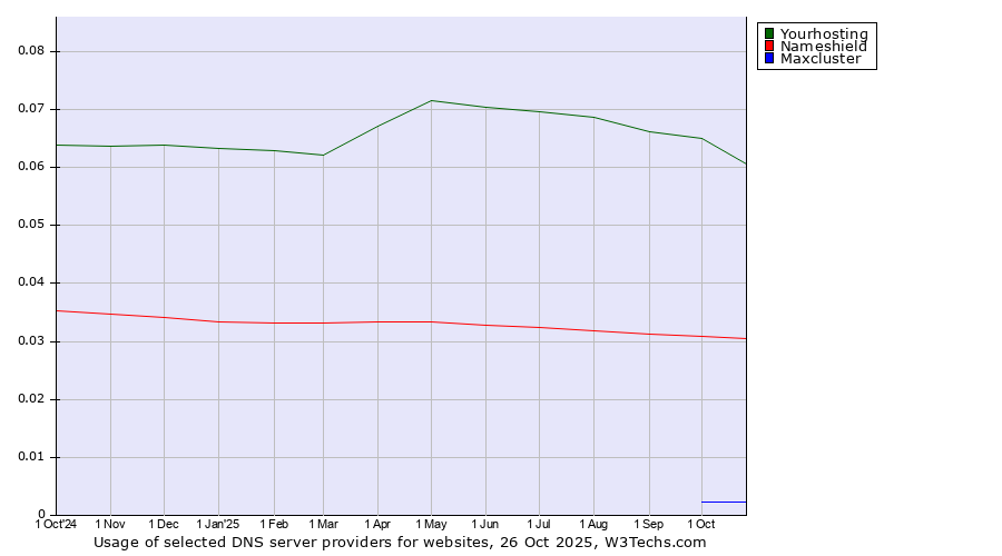 Historical trends in the usage of Yourhosting vs. Nameshield vs. Maxcluster