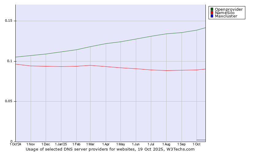 Historical trends in the usage of Openprovider vs. NameSilo vs. Maxcluster