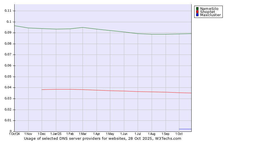 Historical trends in the usage of NameSilo vs. Shoptet vs. Maxcluster