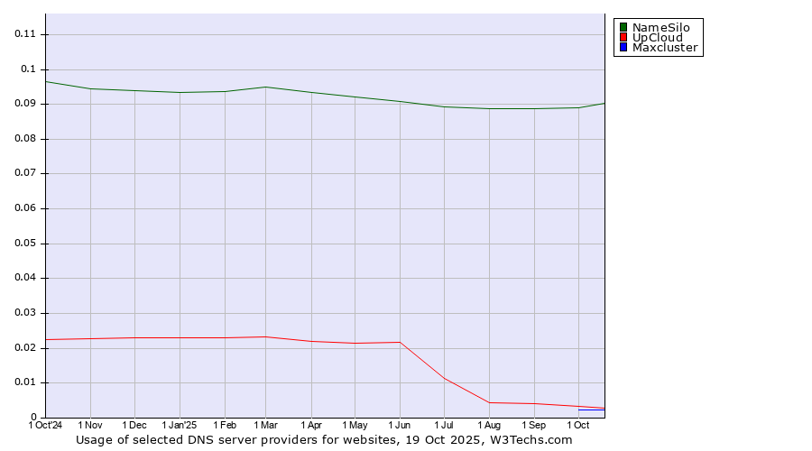Historical trends in the usage of NameSilo vs. UpCloud vs. Maxcluster