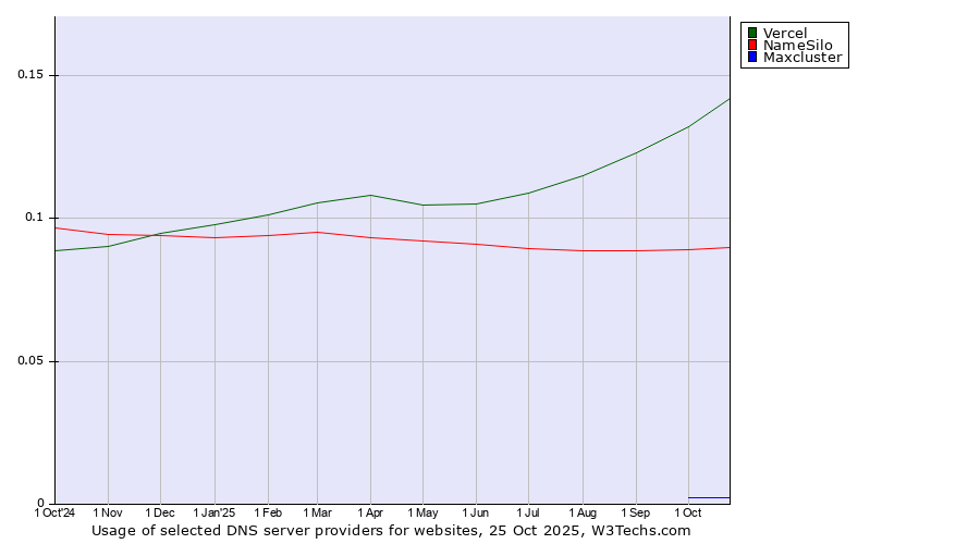 Historical trends in the usage of Vercel vs. NameSilo vs. Maxcluster
