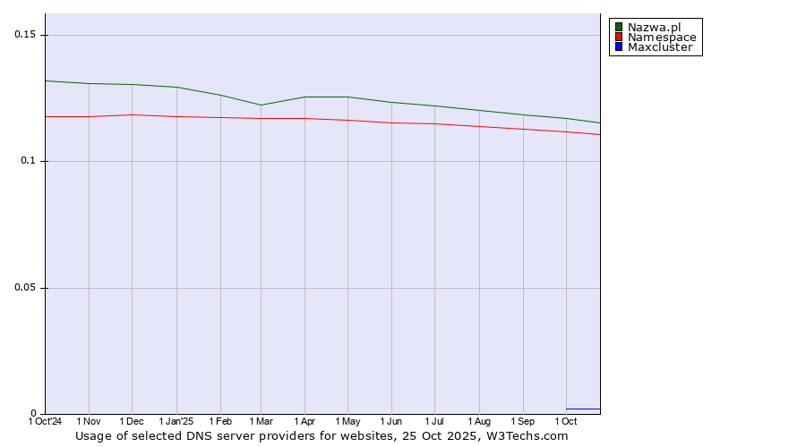 Historical trends in the usage of Nazwa.pl vs. Namespace vs. Maxcluster