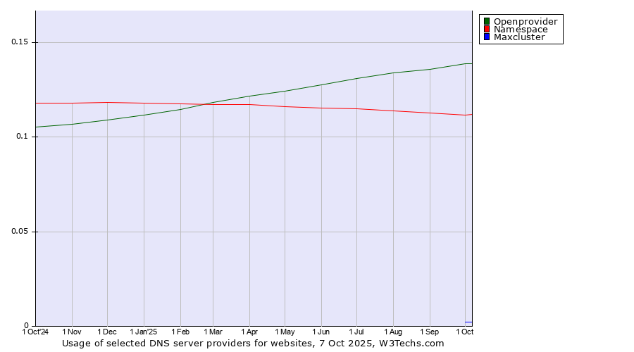 Historical trends in the usage of Openprovider vs. Namespace vs. Maxcluster