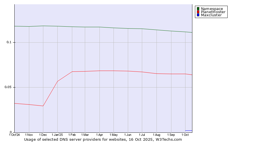 Historical trends in the usage of Namespace vs. PlanetHoster vs. Maxcluster