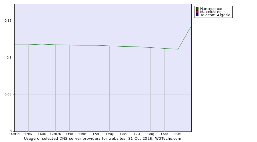 Historical trends in the usage of Namespace vs. Maxcluster vs. Telecom Algeria