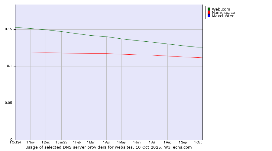 Historical trends in the usage of Web.com vs. Namespace vs. Maxcluster