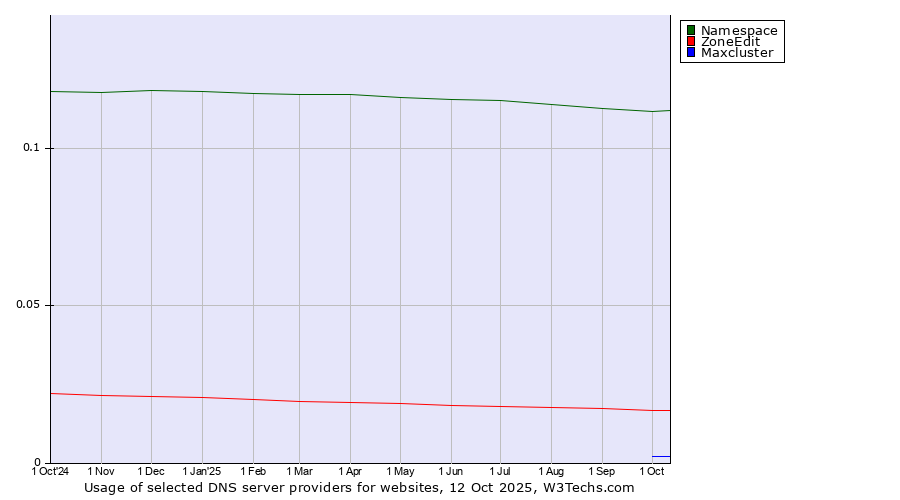 Historical trends in the usage of Namespace vs. ZoneEdit vs. Maxcluster
