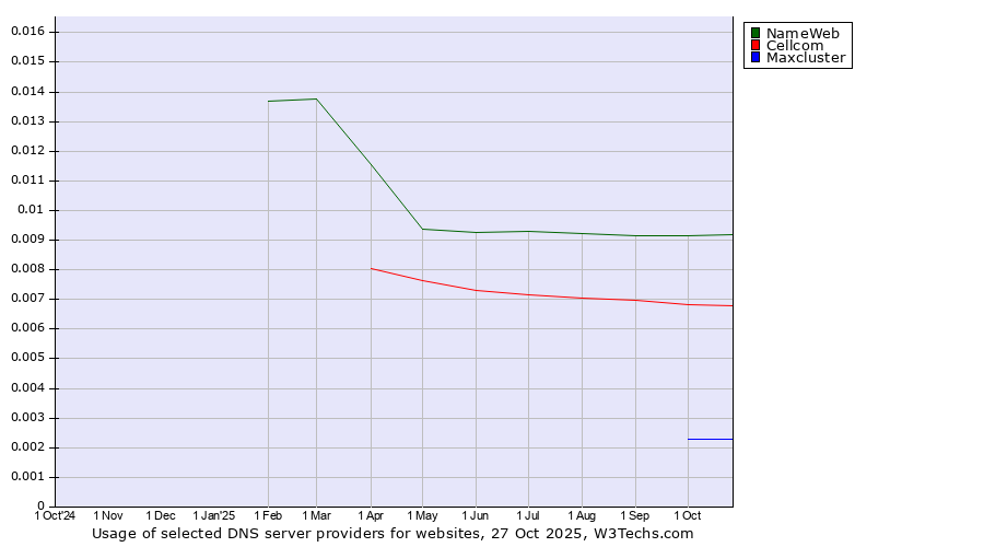 Historical trends in the usage of NameWeb vs. Cellcom vs. Maxcluster