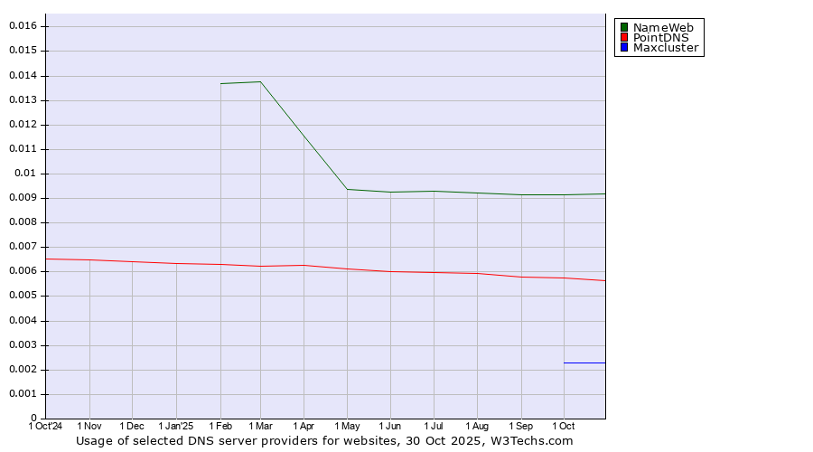 Historical trends in the usage of NameWeb vs. PointDNS vs. Maxcluster