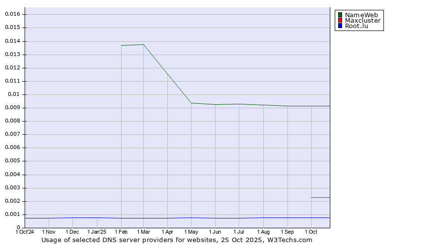 Historical trends in the usage of NameWeb vs. Maxcluster vs. Root.lu
