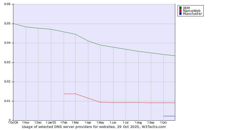 Historical trends in the usage of IBM vs. NameWeb vs. Maxcluster