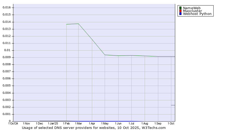 Historical trends in the usage of NameWeb vs. Maxcluster vs. Webhost Python