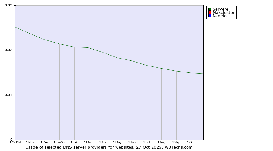 Historical trends in the usage of Serverel vs. Maxcluster vs. Nanelo