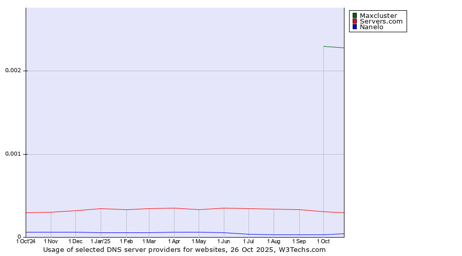 Historical trends in the usage of Maxcluster vs. Servers.com vs. Nanelo