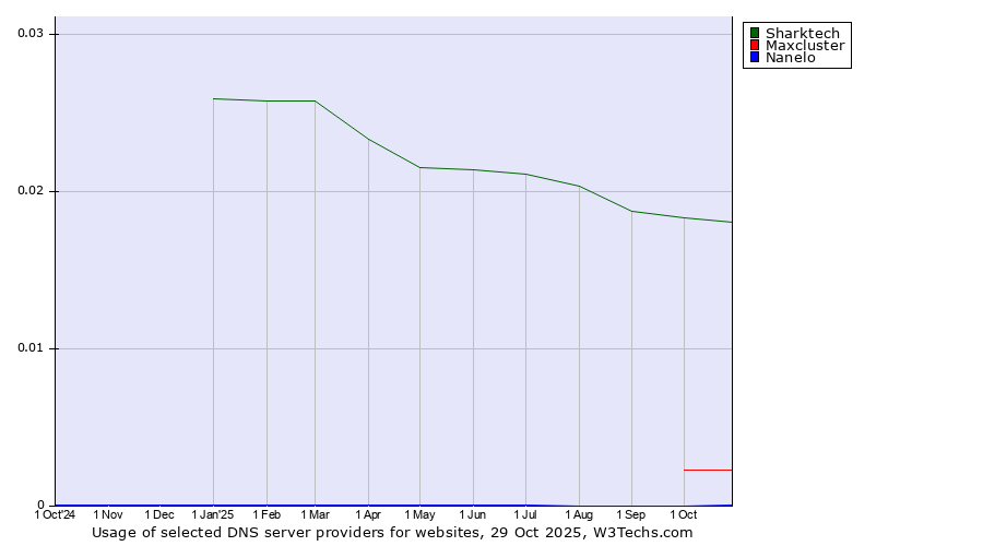Historical trends in the usage of Sharktech vs. Maxcluster vs. Nanelo