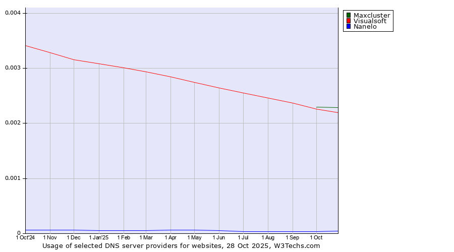 Historical trends in the usage of Maxcluster vs. Visualsoft vs. Nanelo